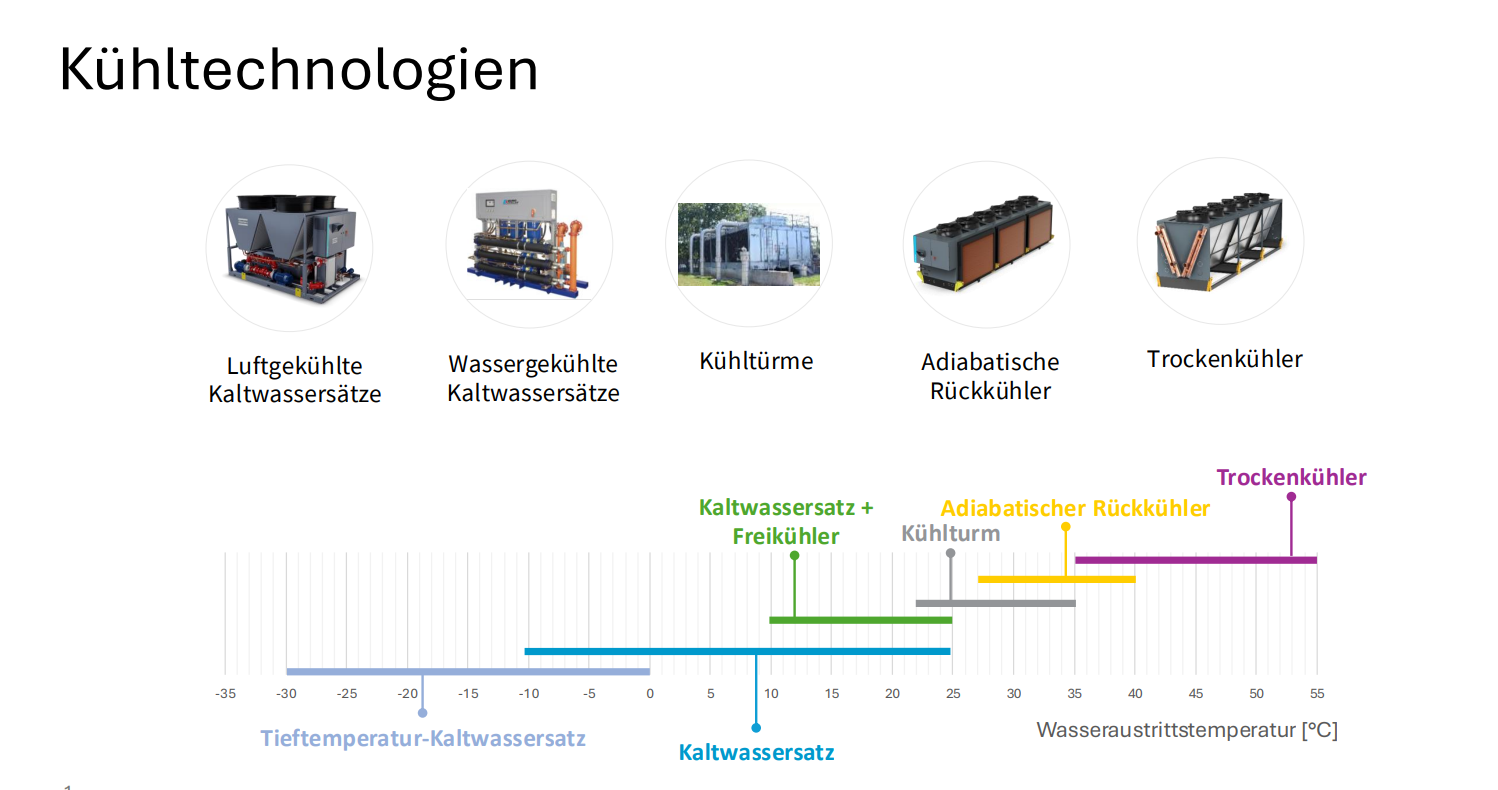 Übersicht Kühltechnologien Version 2