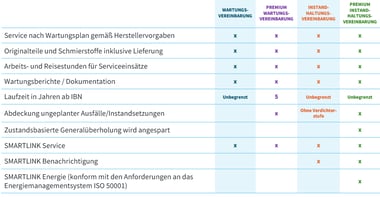 Übersicht Wartungsvereinbarungen