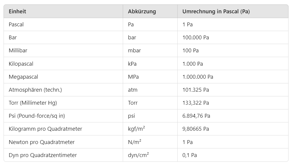 Druck Einheiten Tabelle