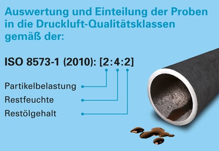 Druckluft-Qualitätsklassen gemäß ISO 8573-1