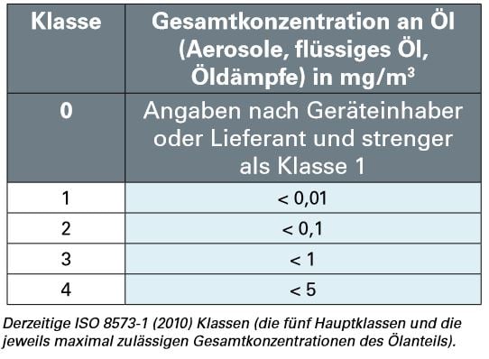 Ölfreie Luft nach ISO 8573-1, Klasse 0