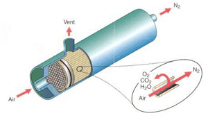 Membranbank zur Stickstoffseparation