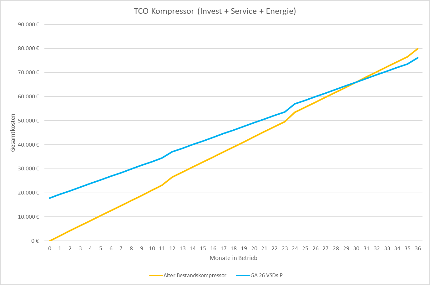 TCO Grafik IV